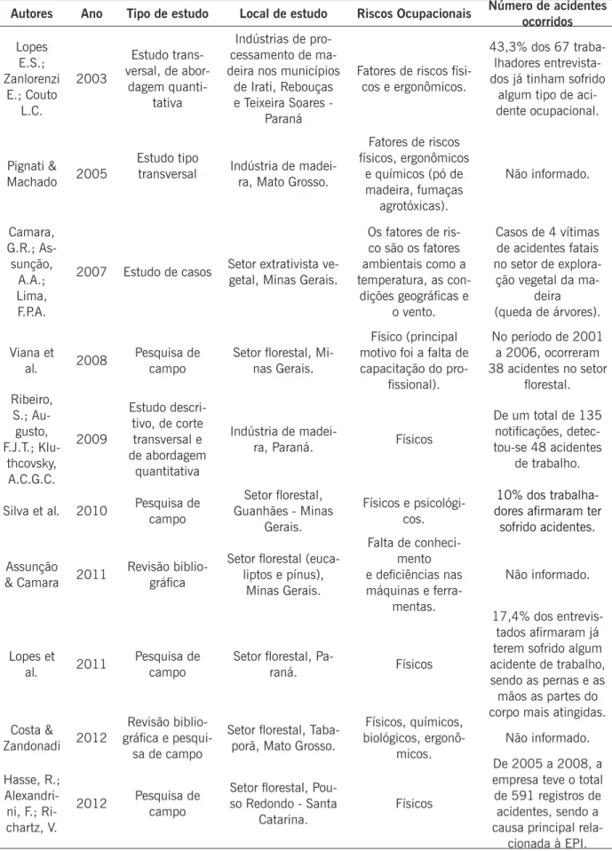 Tabela 1. Artigos científicos selecionados na revisão bibliográfica sobre riscos de acidentes de traba- traba-lho durante plantio, cultivo e extração de madeira.