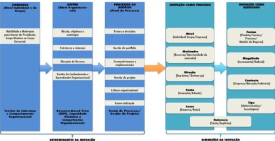 Figura 1 - Determinantes da Inovação 