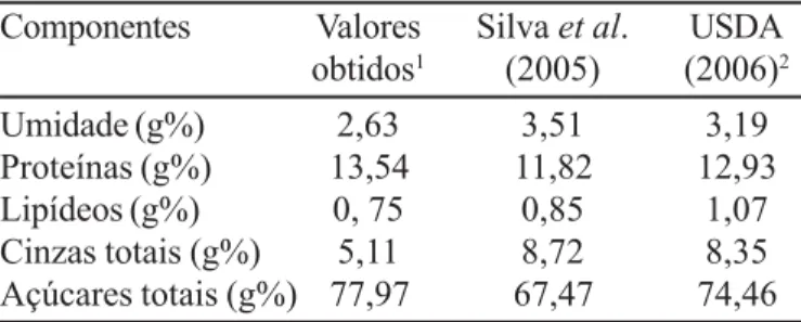 FIGURA 1 - Perfil cromatográfico do hidrolisado P1 a 230 nm. F1: grandes peptídeos (&gt; 7 resíduos de aminoácidos);