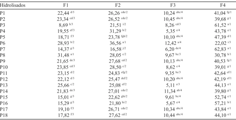 TABELA III – Teor de peptídeos e de aminoácidos livres nas frações cromatográficas dos hidrolisados de soro de leite obtidos pela ação da pancreatina.