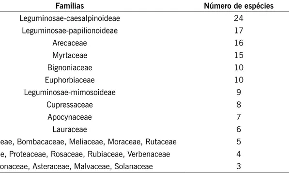 Tabela 2. Famílias com maior variedade de espécies na arborização urbana do município de Guaxu- Guaxu-pé, MG, 2010.
