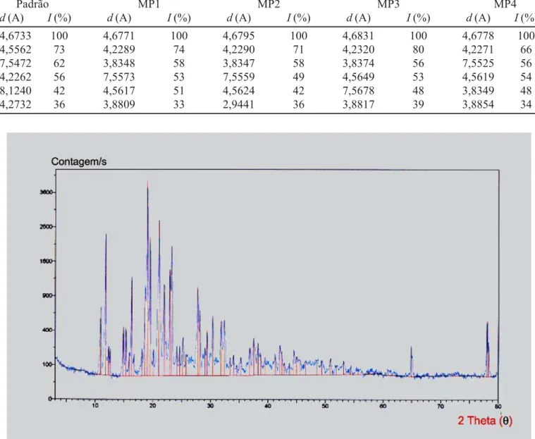 TABELA V - Resultados obtidos por difração de raios X (distâncias interplanares, d, e porcentagem de intensidade relativa, I) de GLIB matérias-primas MP1, MP2, MP3 e MP4 em comparação com o padrão (cartão JCPDS).