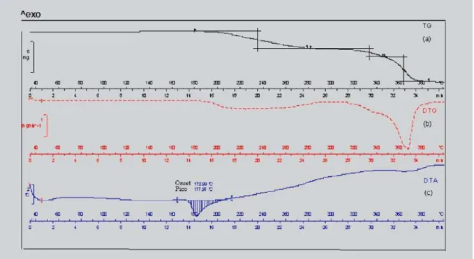 FIGURA 3 - Curvas TG (a), DTG (b) e DTA (c) para GLIB matéria-prima MP2. Condições: cadinho de alumínio 70 mL;