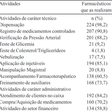 TABELA I - Fontes terciárias disponíveis nas farmácias (n=228)