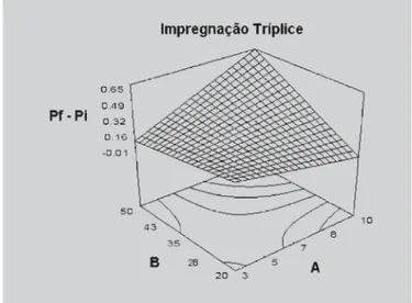 FIGURA 1 - Modelo gráfico da interação entre os fatores percentual de impregnação (A) e temperatura de secagem (B) dos glóbulos com impregnação simples (S) em função da “diferença de peso” (P f  - P i ).
