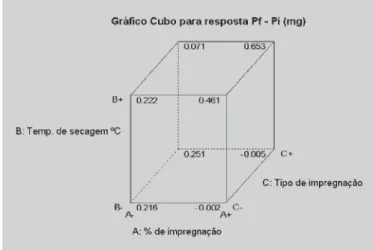 FIGURA 3 - Modelo gráfico da interação entre os três fatores para a resposta “diferença de peso” (P f  - P i ).