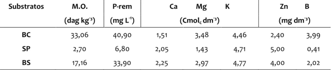 Tabela 1. Análise química dos substratos utilizados para emergência de cafeeiro: Borra de Café (BC), Substrato  Padrão (SP) e Borra + Substrato (BS)