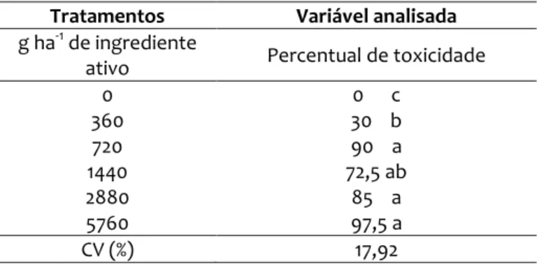 Tabela 2. Avaliação de toxicidade, em porcentagem, provocada por doses crescentes de glyphosate aplicadas  sobre um biótipo de buva (Conyza bonariensis), em condições de campo