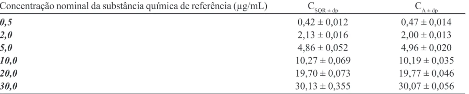 TABELA VI - Especificidade do método espectrofotométrico a 410,0 nm. Cálculo segundo Feinberg e Raguènès (1999) para a rutina, com nível de significância de α = 5%.