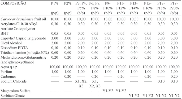 TABELA I -  Composição das emulsões O/A com óleo de pequi.