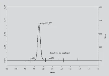 FIGURA 1 – Cromatograma do captopril padrão secundário, fase móvel mistura de ácido fosfórico 0,11% (v/