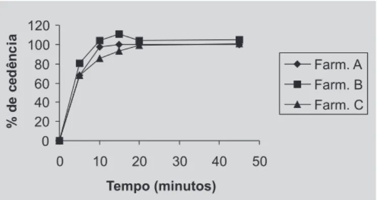 TABELA IV – Percentagem de cedência das cápsulas de captopril obtidas no tempo de 20 minutos na seguinte condição: