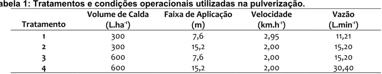 Tabela 1: Tratamentos e condições operacionais utilizadas na pulverização.