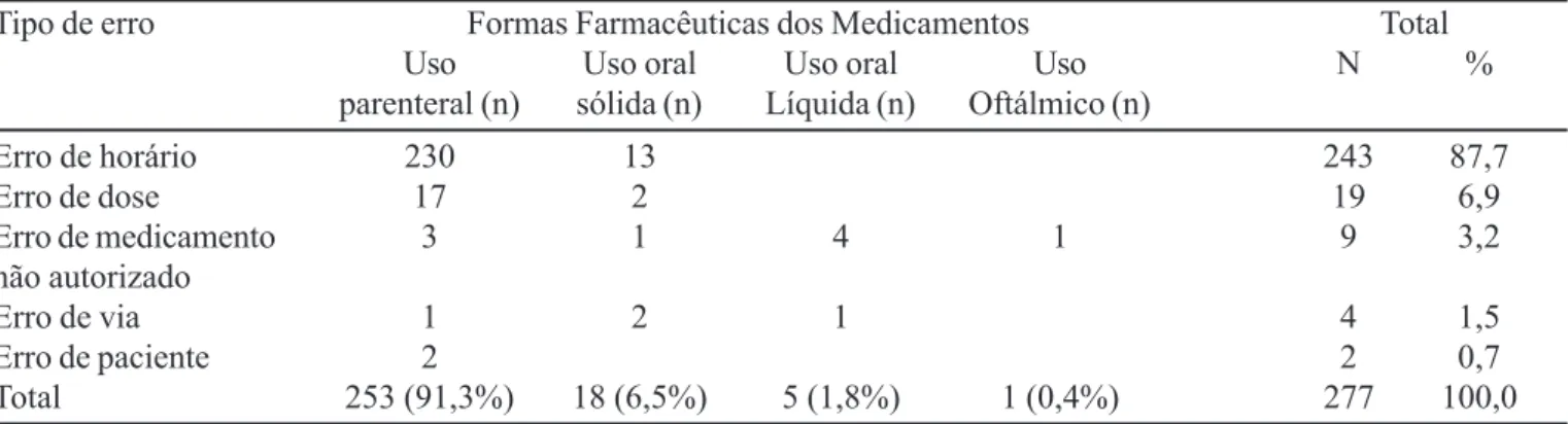 TABELA I – Distribuição dos tipos de erros de medicação com antimicrobianos estratificados por forma farmacêutica, identificados no processo de administração de medicamentos na unidade de clínica médica em cinco hospitais sentinela, Brasil, 2006