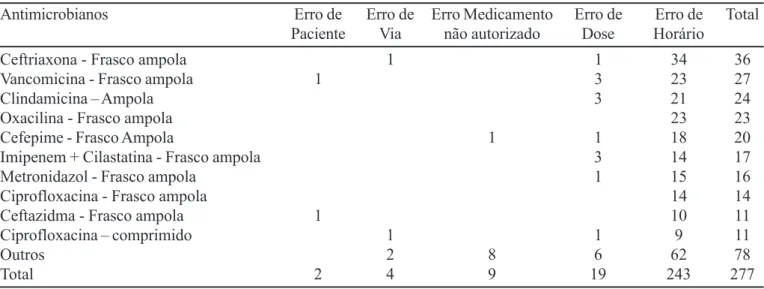 TABELA III – Distribuição quanto à classe ATC dos antimicrobianos envolvidos nos erros de medicação no processo de administração de medicamentos em unidades de clínica médica em cinco hospitais sentinela segundo a Classificação ATC - Nível IV, Brasil, 2006