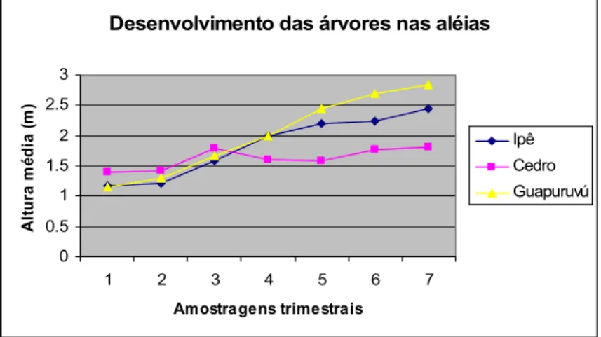 Figura 3. Crescimento em altura das árvores nas aléias.