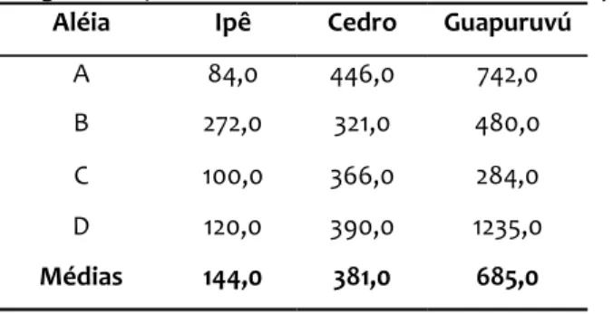 Tabela 5.  Fixação de carbono em gramas / planta nas diferentes faixas na 24ª medição.