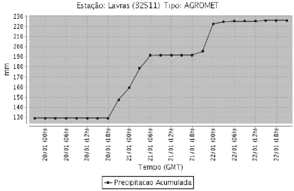 Figura 2. Precipitação acumulada da Estação Agrometeorológica de Lavras-MG (Código: 32511), em 21  de janeiro de 2009.