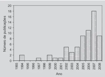 FIGURA 2 -  Número de publicações científicas sobre MIP usados como DDS a partir de 1993
