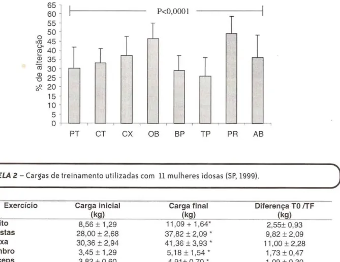 FIGURA 1 - Percentual de altera~ao na for~a muscular dinamica ap6s 10 semanas de TCR,em 11 mulhe- mulhe-res idosas