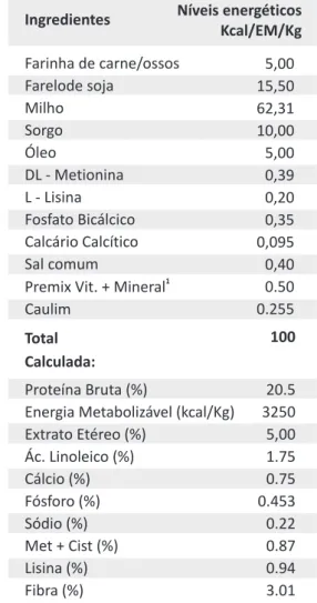 Tabela 1: Composição percentual e nutricional da dieta para  frango de corte de 1 a 42 dias