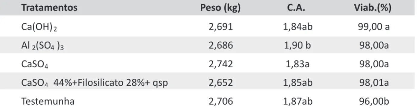 Tabela 2: Desempenho das aves aos 42 dias de produção criadas em diferentes tratamentos químicos