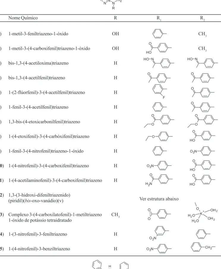 TABELA I - Estruturas químicas dos compostos triazenos testados e seus respectivos nomes químicos Nome Químico R R 1 R 2 (1) 1-metil-3-feniltriazeno-1-óxido OH CH 3 (2) 1-metil-3-(4-carboxifenil)triazeno-1-óxido OH CH 3 (3) bis-1,3-(4-acetiloxima)triazeno 