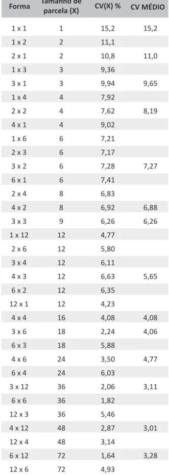 Tabela 1. Forma, tamanho de parcela simulado e respectivos  coeficientes de variação por tamanho (CX(X)) e médio (CV  MÉDIO) da variável altura da muda de Coffea arabica L