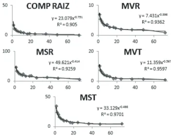 Figura  1.  Gráficos  do  ajuste  da  equação  para  as  características: altura da mudas (ALT), diâmetro do coleto  (DIAM), massa verde parte aérea (MVPA), massa seca parte  aérea (MSPA), número de folhas (nº de folhas), e área foliar  (AREA FOLIAR) para 