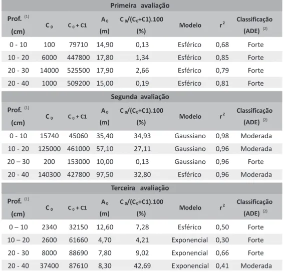 Tabela 1. Resultados dos semivariogramas, como valores do efeito pepita (C ), patamar (C  + C ), alcance (A ), relação efeito  o 1 pepita/patamar, coeficiente de determinação (r ) e a classificação do grau de dependência espacial dos modelos ajustados, par