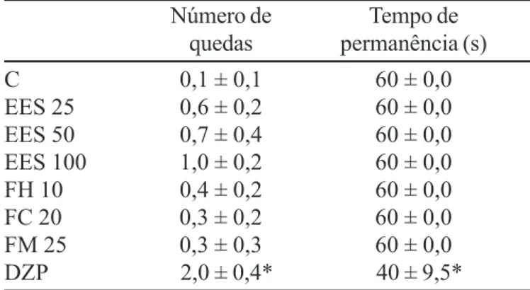 TABELA II – Número de quedas e tempo de permanência no rota-rod, 60 minutos após o tratamento com veículo (C), extrato etanólico de S