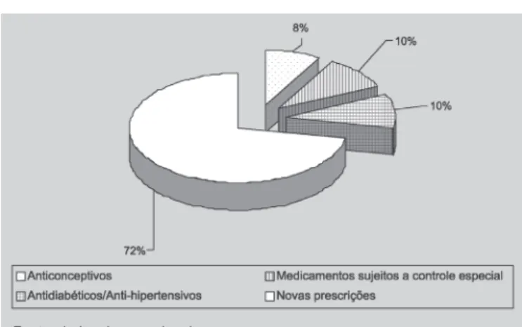 FIGURA 2 –  Distribuição das associações de antimicrobianos, prescritas no mês de julho de 2004, em Garruchos - RS.