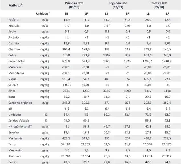 Tabela 1. Características químicas de três lotes dos lodos de esgotos das Estações de Tratamento de Esgoto de Franca (LF) e de 