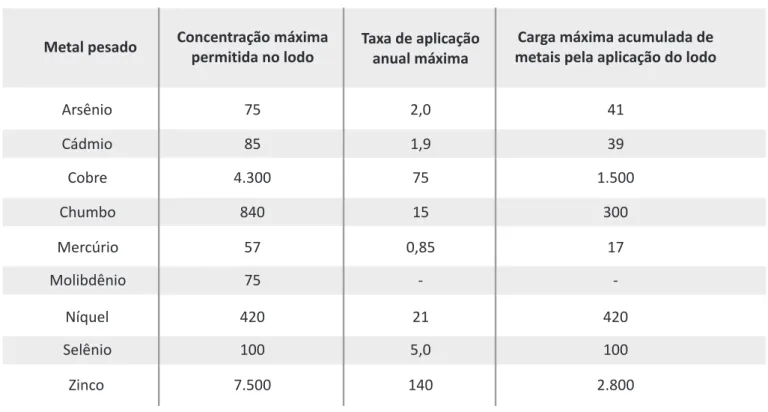 Tabela 2. Concentrações limites de metais pesados no lodo de esgoto aceitáveis para uso agrícola (base seca) em mg/kg; taxa de  aplicação anual máxima de metais em solos (kg/ha/365 dias); e carga máxima acumulada de metais pela aplicação do lodo  (kg/ha)