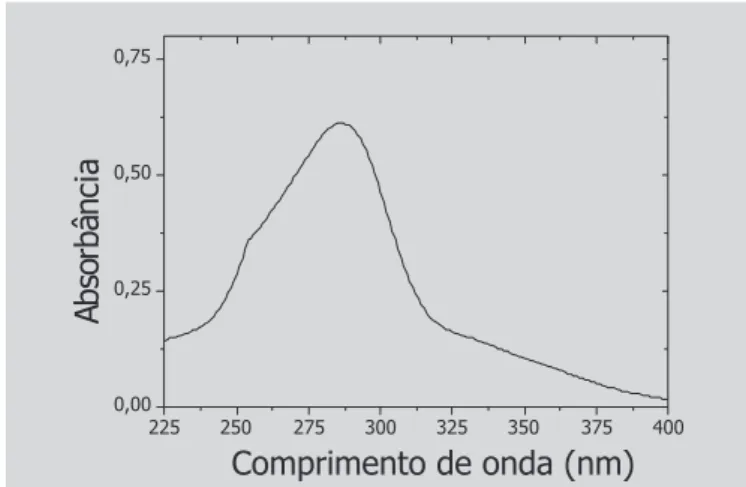 TABELA I – Curva analítica do ácido úsnico