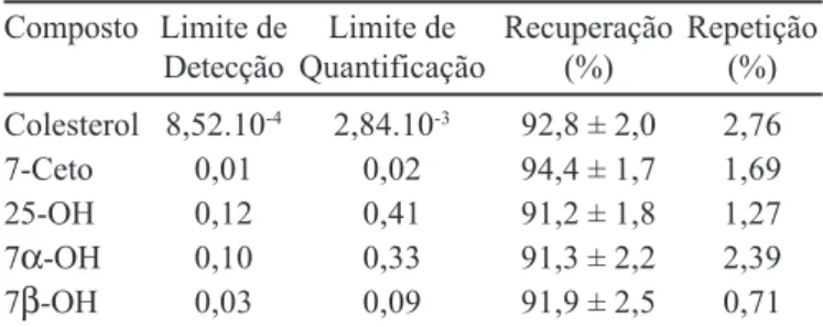 TABELA I - Limites de detecção e quantificação (n = 7) para colesterol (µg) e óxidos de colesterol (µg), % de recuperação (n = 6) de métodos de extração e quantificação e % dos valores de repetibilidade