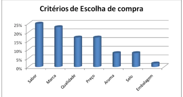 GRÁFICO 1 – Critérios de escolha de compra do café. 