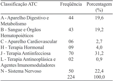 TABELA II - Distribuição dos medicamentos parenterais prescritos segundo a classificação anatômica terapêutica química nível 1 , Belo Horizonte, 2005; N = 224