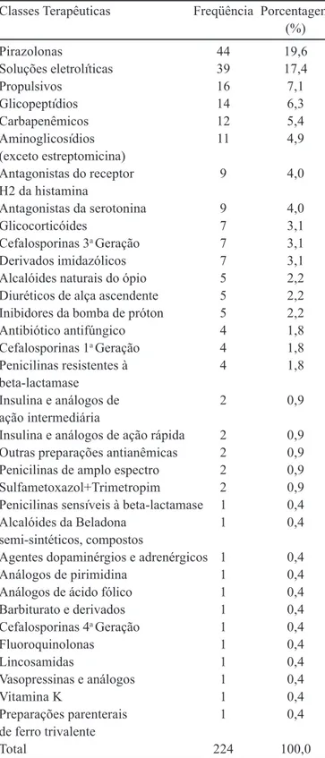 TABELA III - Distribuição dos medicamentos parenterais prescritos segundo classificação ATC - subnível 4, Belo Horizonte, 2005; N = 224