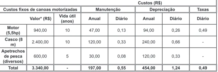 Tabela 1: Custos fixos (R$) estimados para as canoas motorizadas do município de Coari, Médio Rio  Solimões, Amazonas.