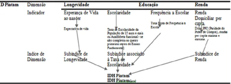 Figura 3: Diagrama do ID Piatam.