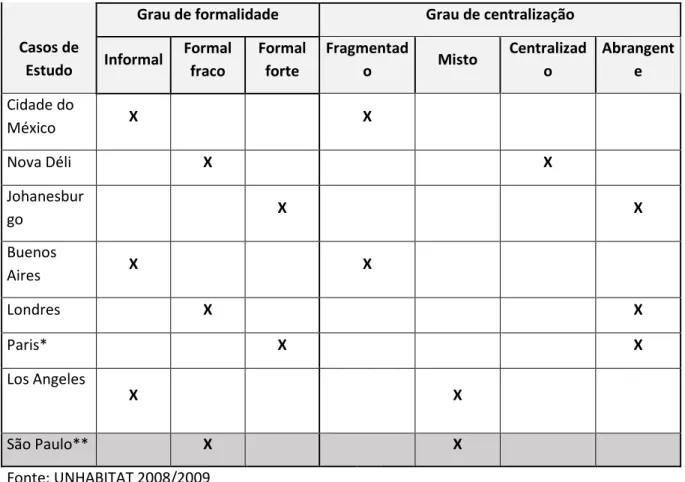 Tabela 6 - Variáveis de Modelos de Governança Metropolitana    