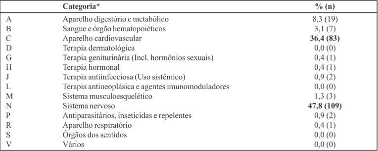 TABELA I - Riscos de PRM associados à prescrição de medicamentos inadequados*(N=31)