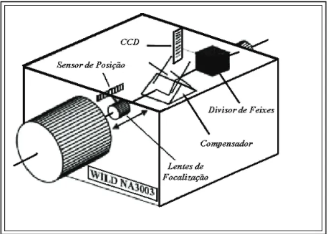 Figura 1 – Esquema de um Nível Digital  FONTE: Ingensand, 1999