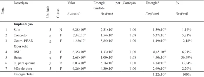 Tabela 2. Fluxos de emergia do aterro sanitário São João com projeto de compensação ambiental e produção  de energia elétrica da fase operacional para o ano de 2009 – 2010.