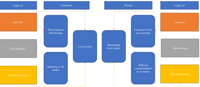 Figure 1: Logics and points of discursive coherence and dissent 
