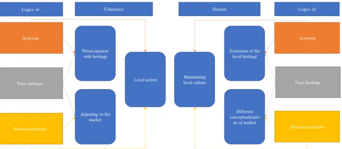 Figure 1: Logics and points of discursive coherence and dissent 