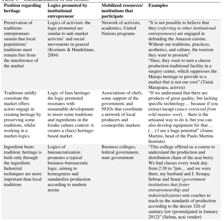 Table 1 – Summarization of the results  Position regarding  heritage  Logics promoted by institutional  entrepreneur  Mobilized resources/ institutions that participate  Examples  Preservation of  traditions:  entrepreneurs  sustain that local  populations