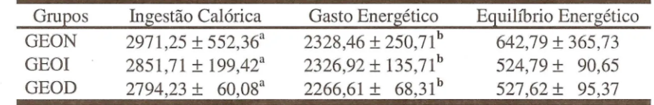 TABELA 3 - Valores medios e desvios padroes de ingestao cal6rica, gasto energitico( Kcal/dia) e equilibrio energitico (Kcal/dia) dos grupos estudados.
