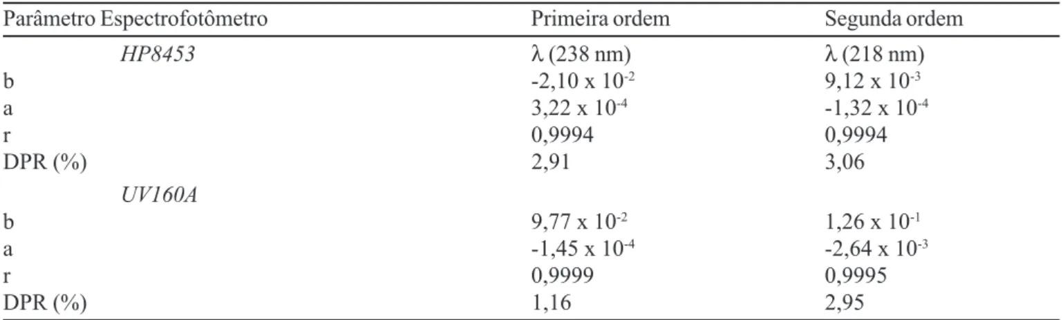 TABELA I - Resultados das curvas de calibração de GLIB em primeira (D 1 238 ) e segunda (D 218 2 ) ordens de diferenciação, em tampão fosfato 0,1 mol L -1 , pH 7,3 nos espectrofotômetros HP8453 e UV160A